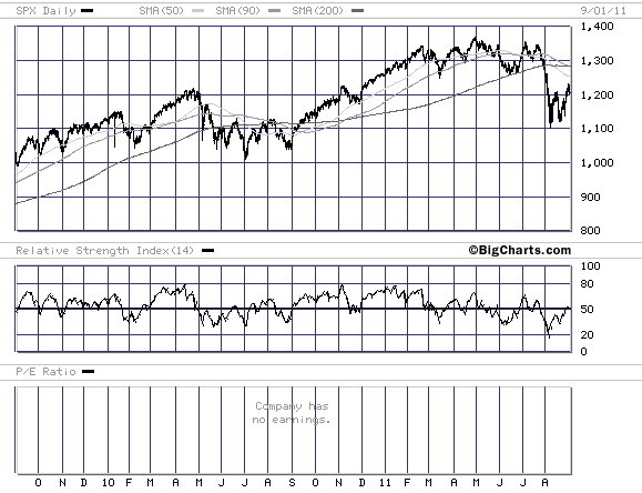 S+P 500 chart