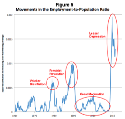 US employment to population ratio big trends